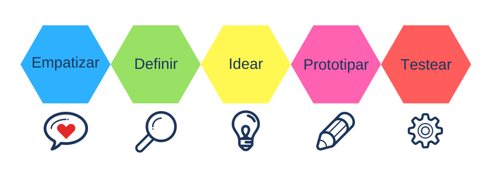 La imagen tiene un atributo ALT vacío; su nombre de archivo es proceso-design-thinking.png